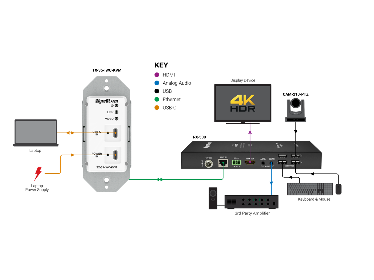 TX-35-IWC-KVM - Transmitter HDBT Inwall, USB-C